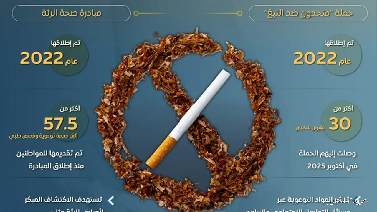 1762768121 الحكومة نسبة المدخنين في مصر نزلت لـ 142 في 2024