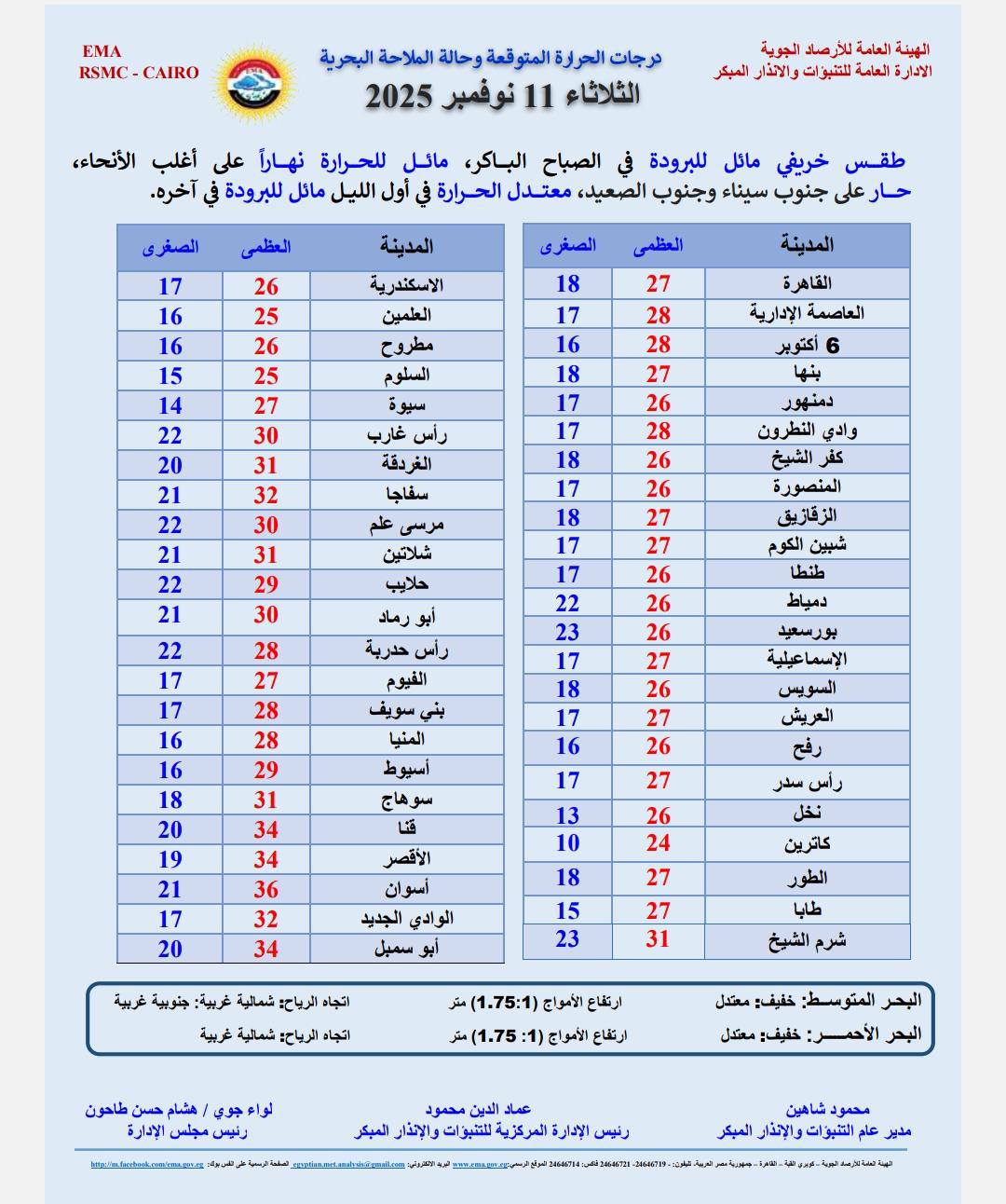 جو النهارده: شبورة جامدة الصبح ومطر خفيف متوقع في المناطق دي 4 الجو في مصر