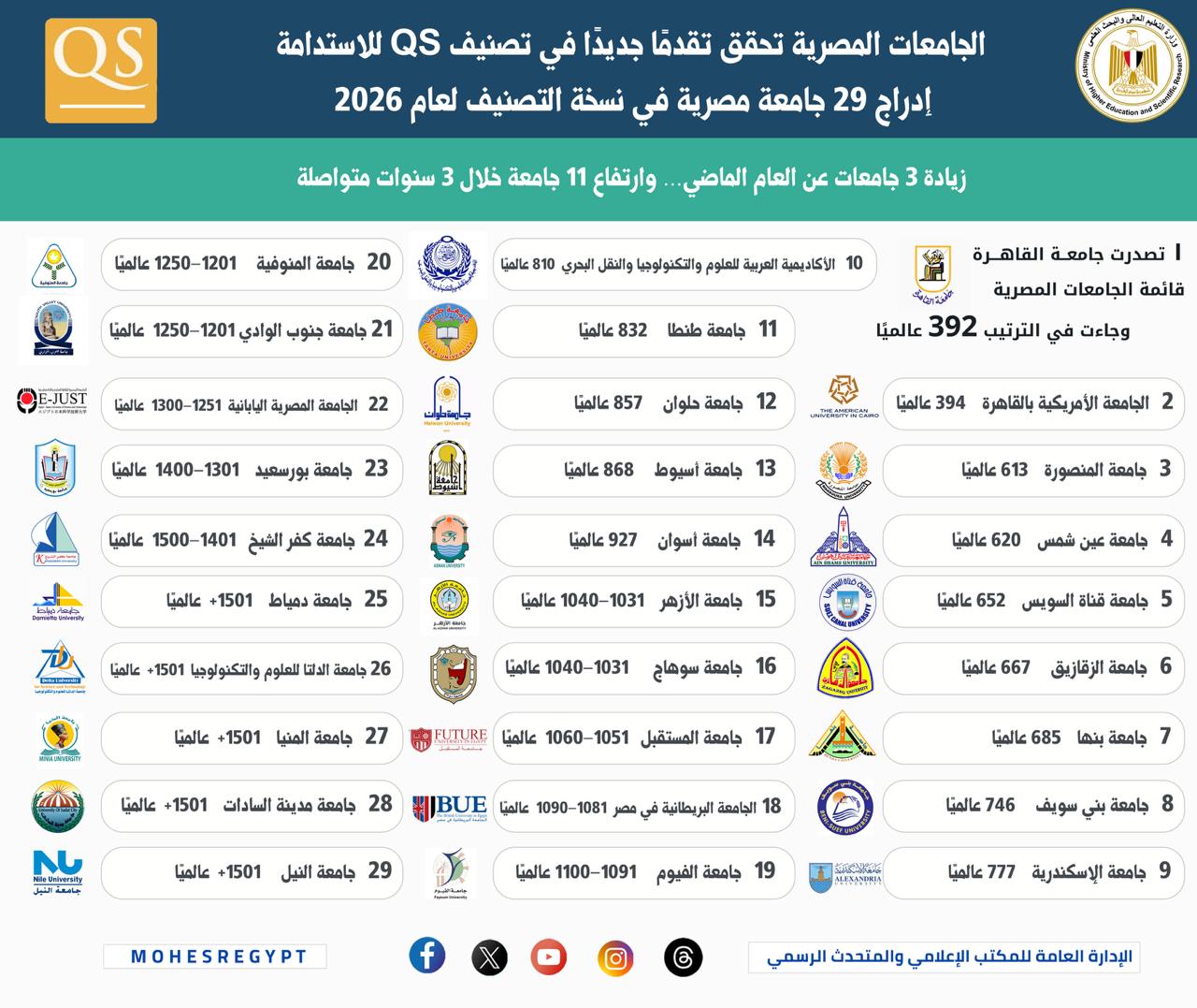1763810903 815 التعليم العالي أسبوع مليان فعاليات علمية واجتماعات وزيارات ميدانية