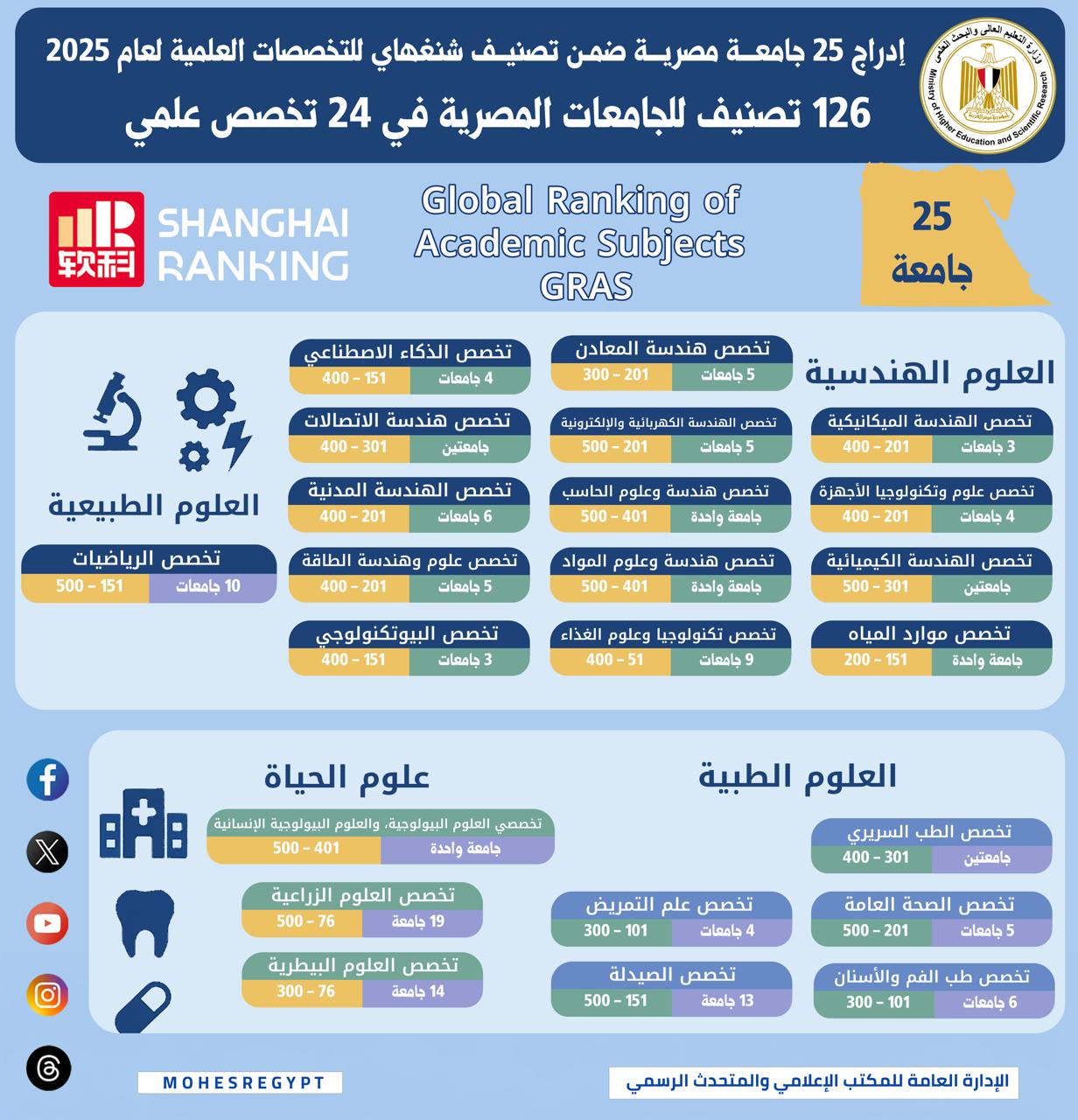 1763810903 906 التعليم العالي أسبوع مليان فعاليات علمية واجتماعات وزيارات ميدانية