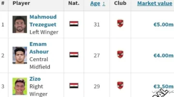 1764063972 تريزيجيه وإمام عاشور وزيزو في قائمة أعلى 10 لاعيبة في