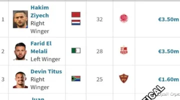 1764072552 أعلى 8 لاعبين في الكونفدرالية من حيث القيمة التسويقية وعلى