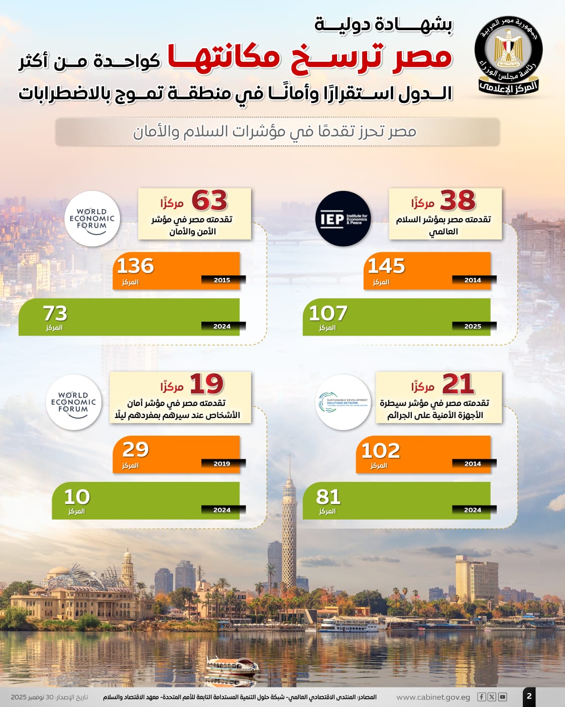 مصر بترتقي 24 مركز في العالم في تقليل جرائم القتل حسب المنتدى الاقتصادي العالمي 6 1764497915 297 مصر بترتقي 24 مركز في العالم في تقليل جرائم القتل