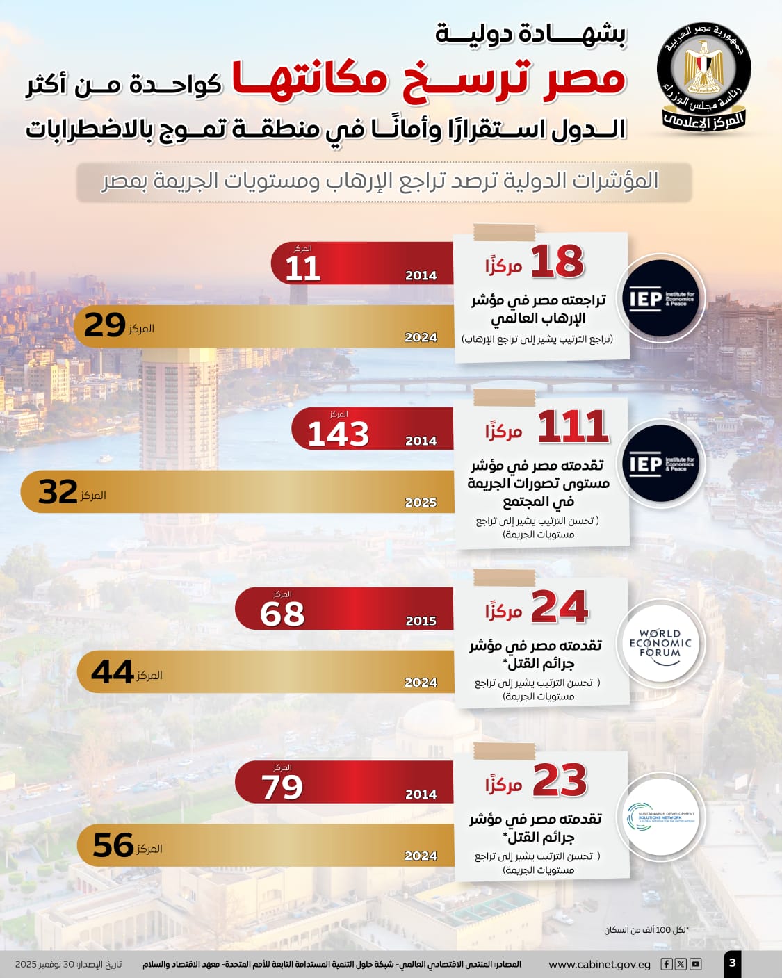 مصر بترتقي 24 مركز في العالم في تقليل جرائم القتل حسب المنتدى الاقتصادي العالمي 5 1764497915 468 مصر بترتقي 24 مركز في العالم في تقليل جرائم القتل