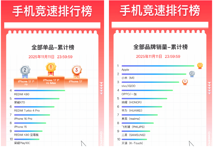 آبل في المقدمة في مبيعات الموبايلات وشاومي بتثبت نفسها بين