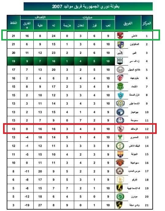 أرقام الأهلي والزمالك في بطولات الشباب والناشئين وأهم التفاصيل