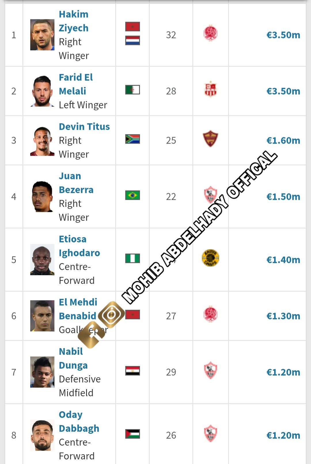 أعلى 8 لاعبين في الكونفدرالية من حيث القيمة التسويقية وعلى