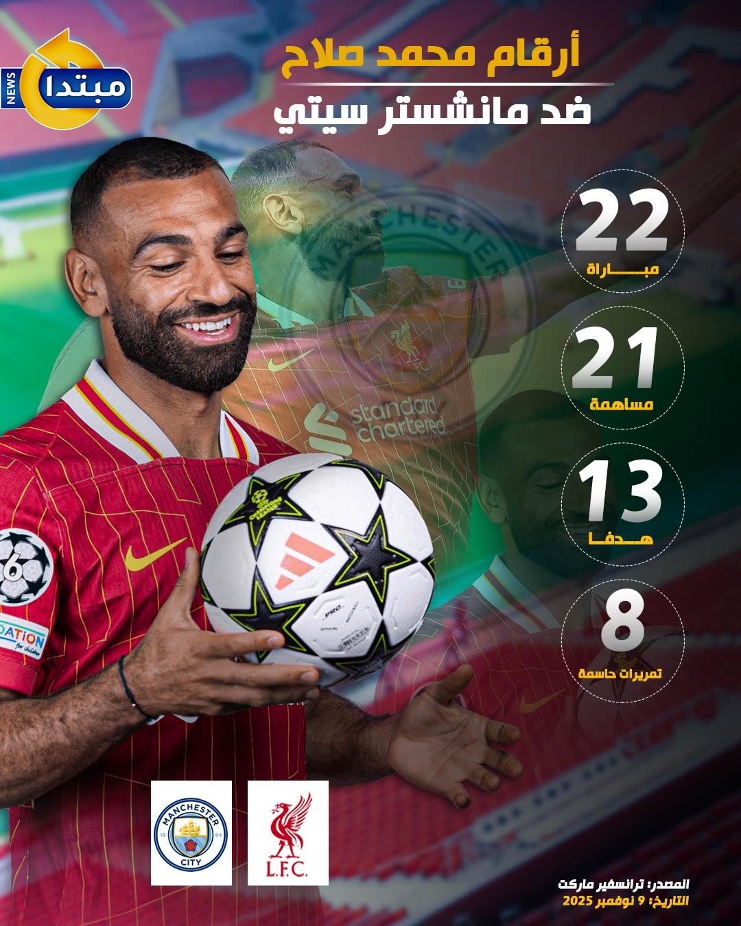 أرقام محمد صلاح ضد مانشستر سيتي