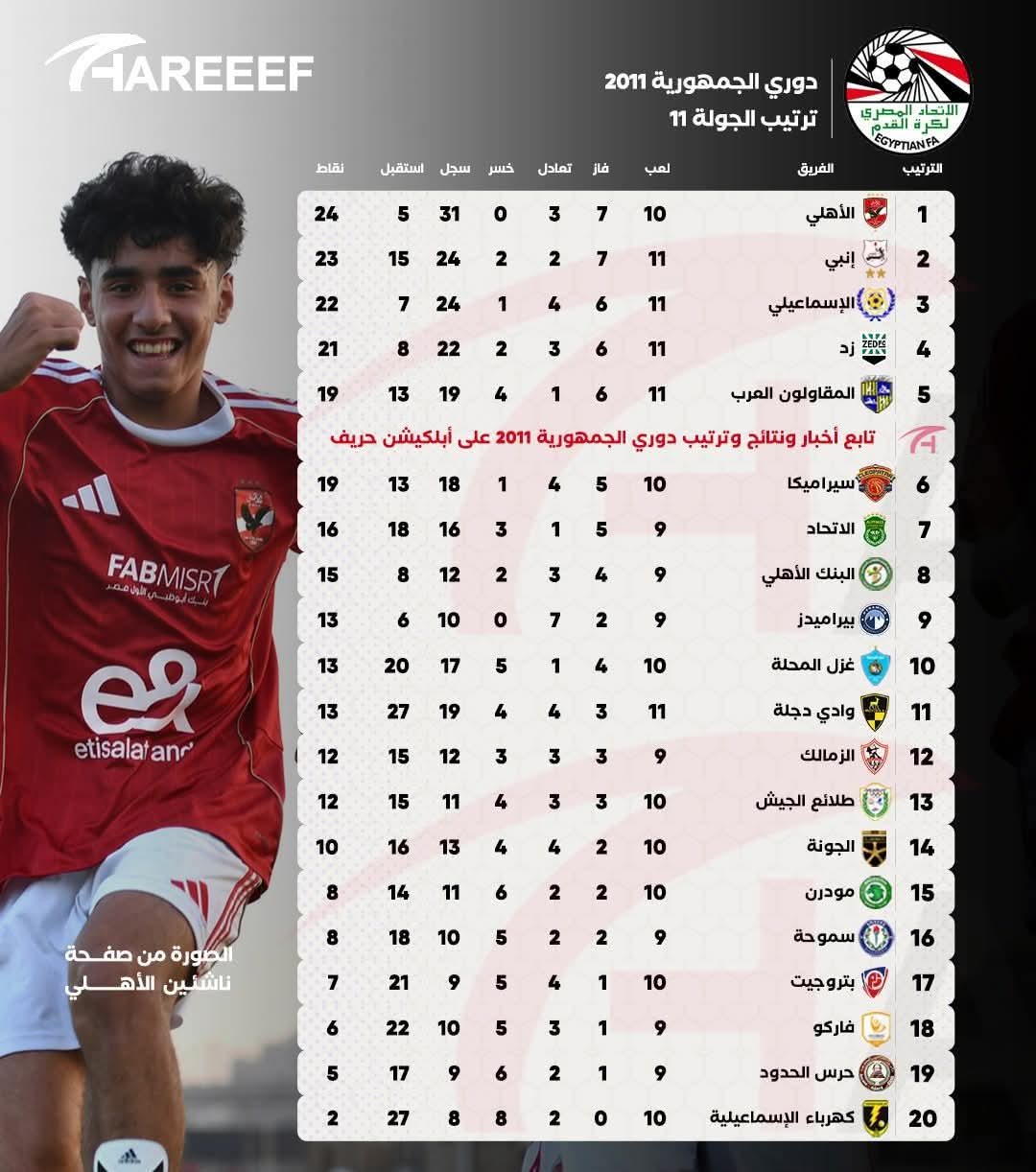 ترتيب دوري الجمهورية 2011