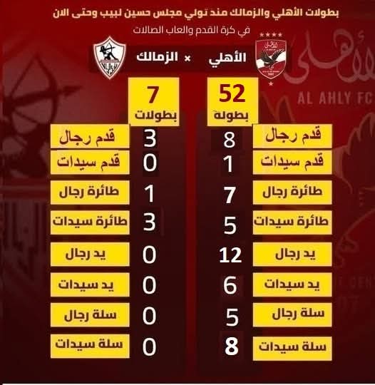 الأهلي يحقق أرقام جديدة بعد فوزه بدوري المرتبط في السلة