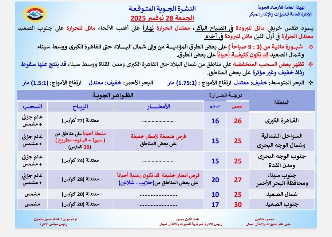 الجو النهاردة شوية أمطار رعدية في بعض المحافظات وسماء غائمة