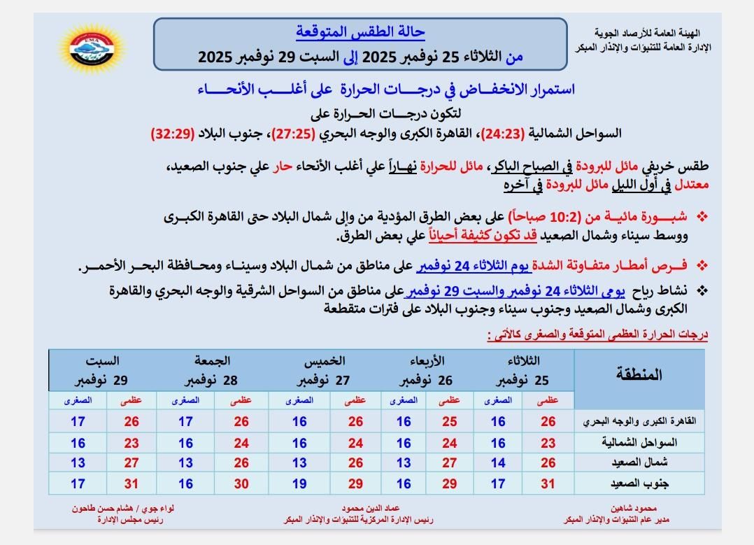 الجو في الساعات الجاية.. شبورة وأمطار هتضرب المدن دي 3 الجو في الساعات الجاية شبورة وأمطار هتضرب المدن دي