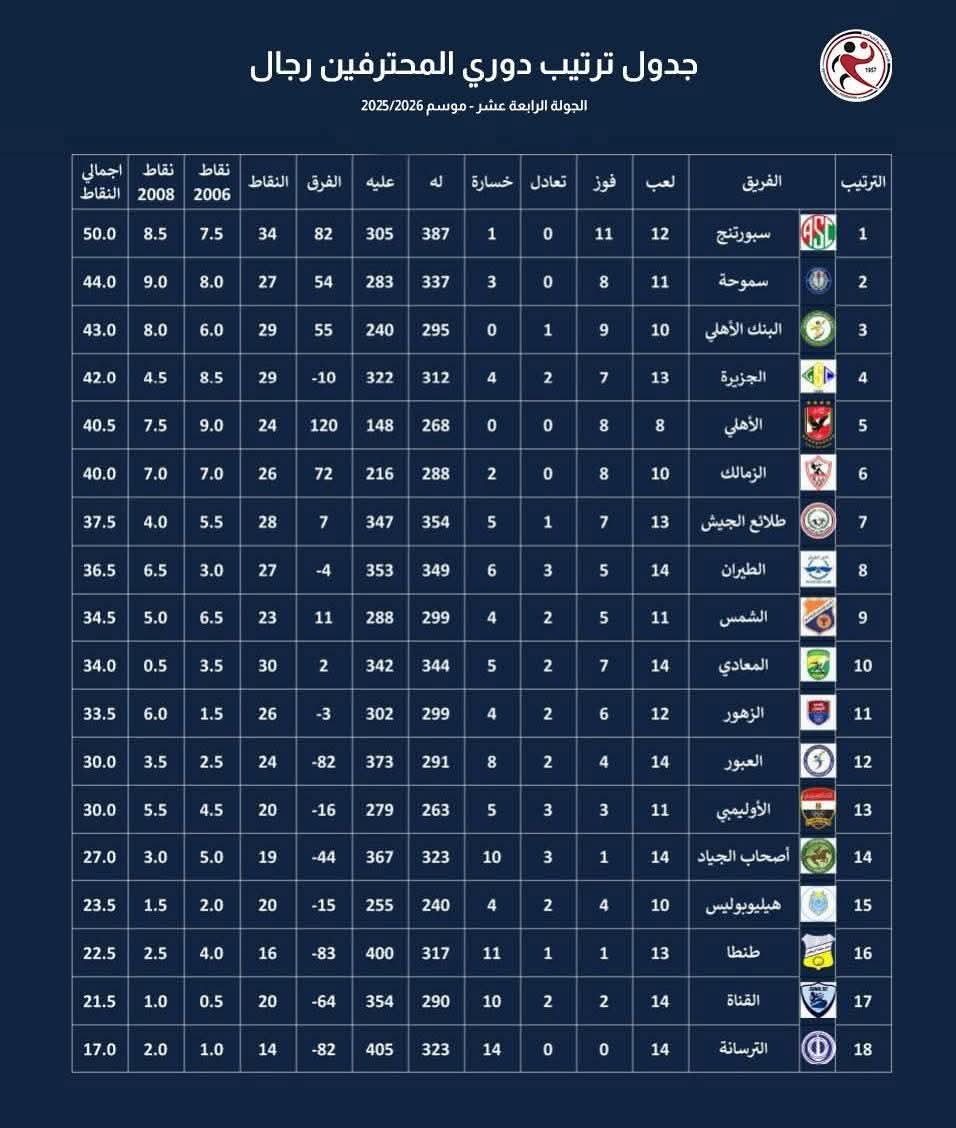 ترتيب دوري محترفي اليد.. كل التفاصيل 2 ترتيب دوري محترفي اليد كل التفاصيل