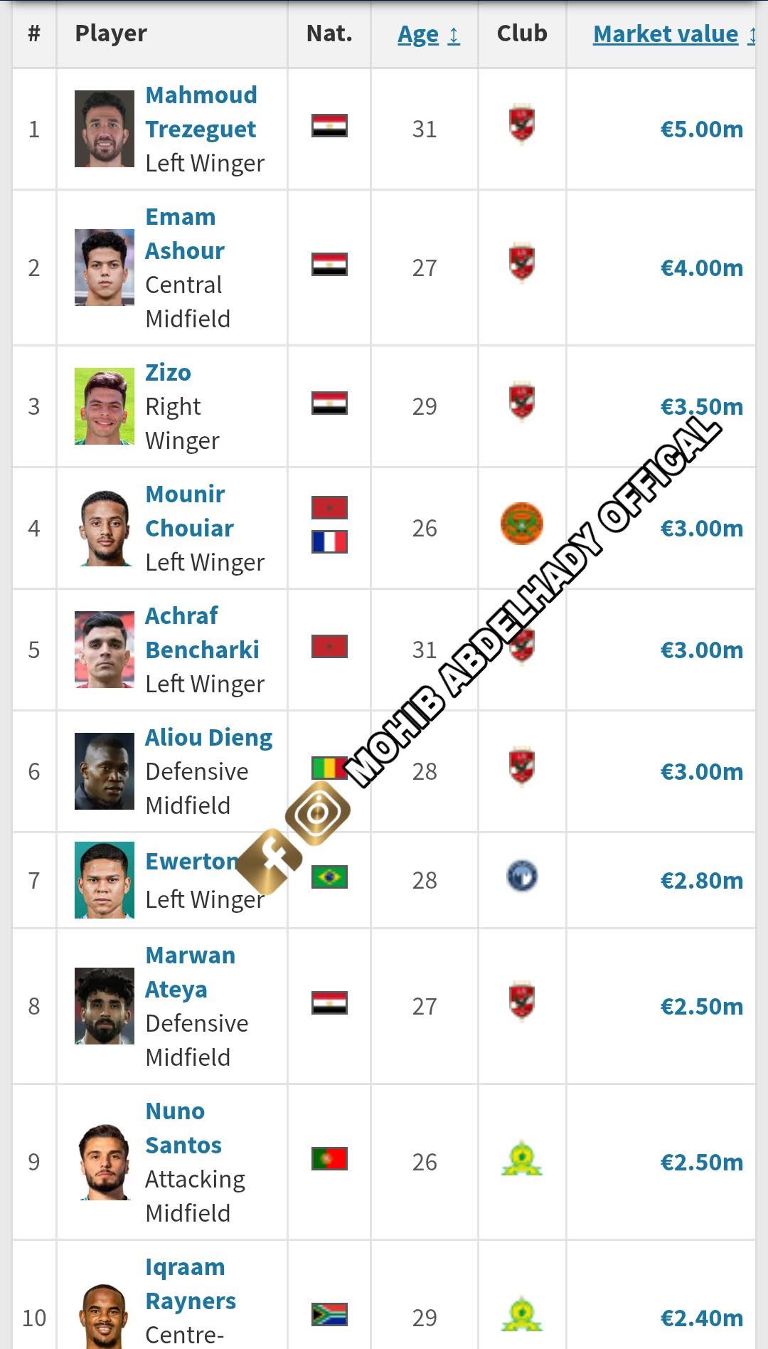 تريزيجيه وإمام عاشور وزيزو في قائمة أعلى 10 لاعيبة في