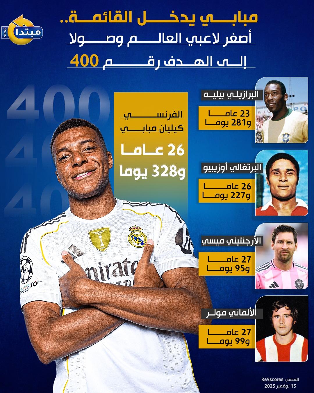 أصغر لاعبي العالم وصولا إلى الهدف رقم 400