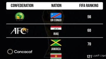 منتخبات بنما وهايتي وجزيرة كوراساو تتأهل لكأس العالم رسميًا كل