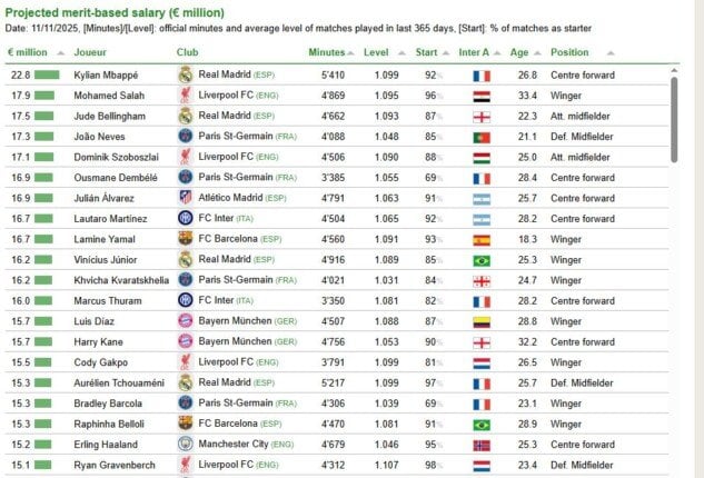 مين هيبقى صاحب أعلى راتب في 2025؟ مبابي في المقدمة وصلاح وراه 3 مين هيبقى صاحب أعلى راتب في 2025؟ مبابي في المقدمة