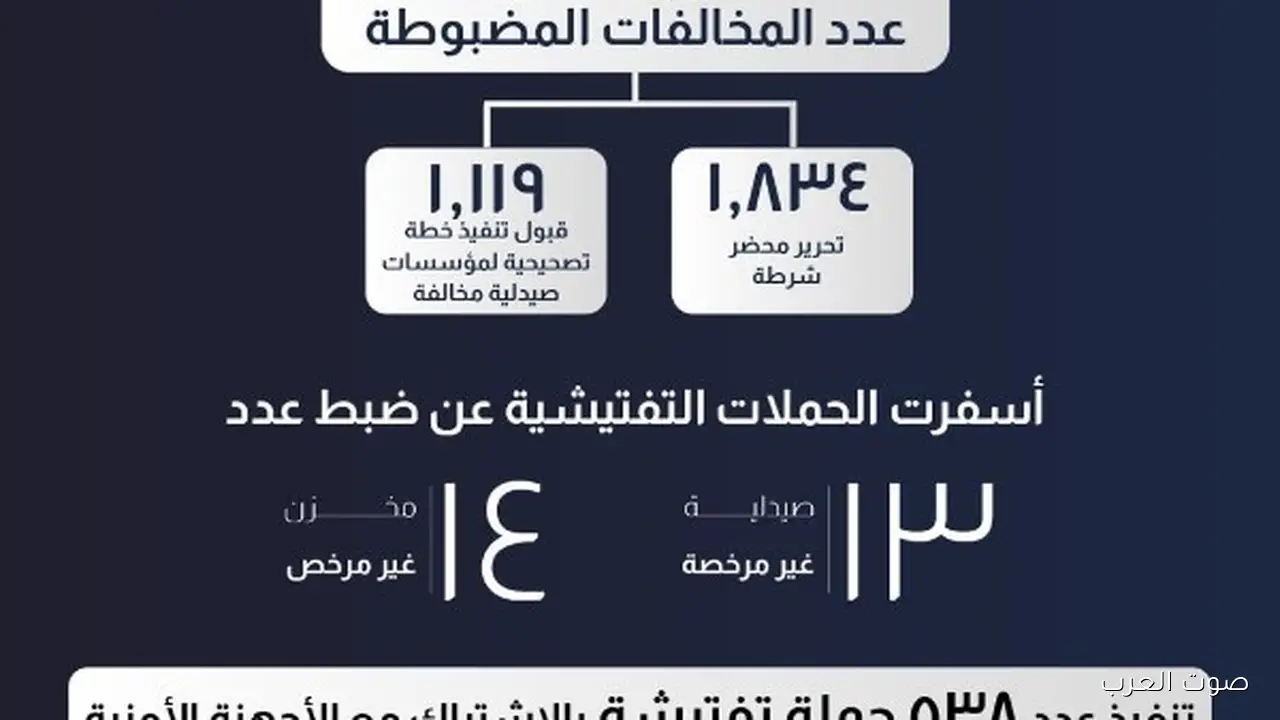 هيئة الدواء ضبط 13 صيدلية و14 مخزن غير مرخص في