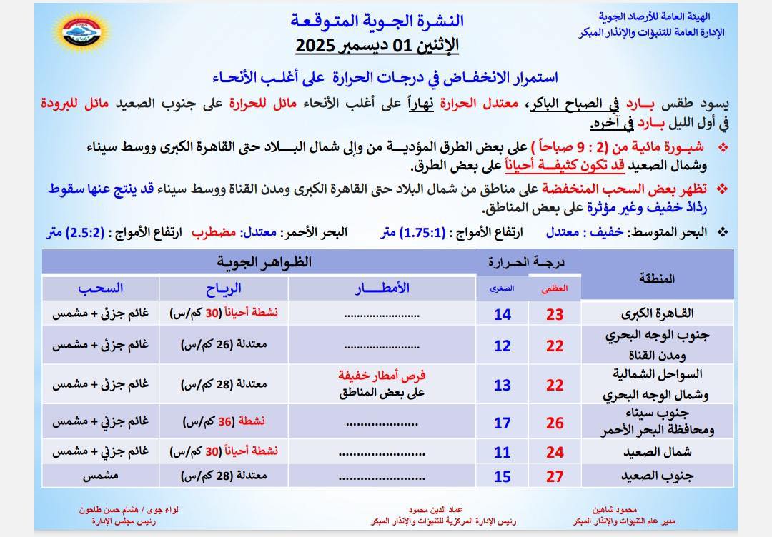 1764567679 575 البسوا هدوم الشتاء الأرصاد بتحذر من انخفاض درجات الحرارة بالليل