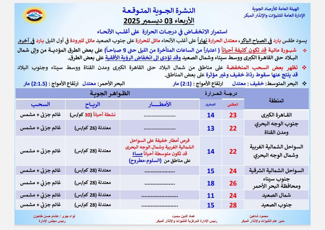 1764689925 499 الأرصاد بتنبه هتكون في أمطار في شوية محافظات الأيام الجاية
