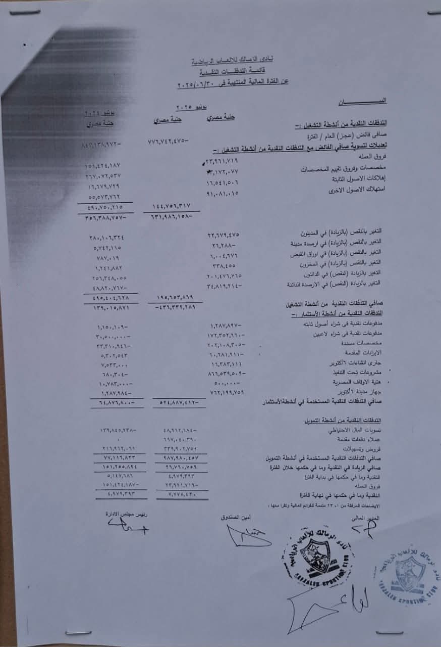 1764779966 269 الزمالك يعلن عن ميزانية 2025 وعجزه يتخطى 776 مليون جنيه