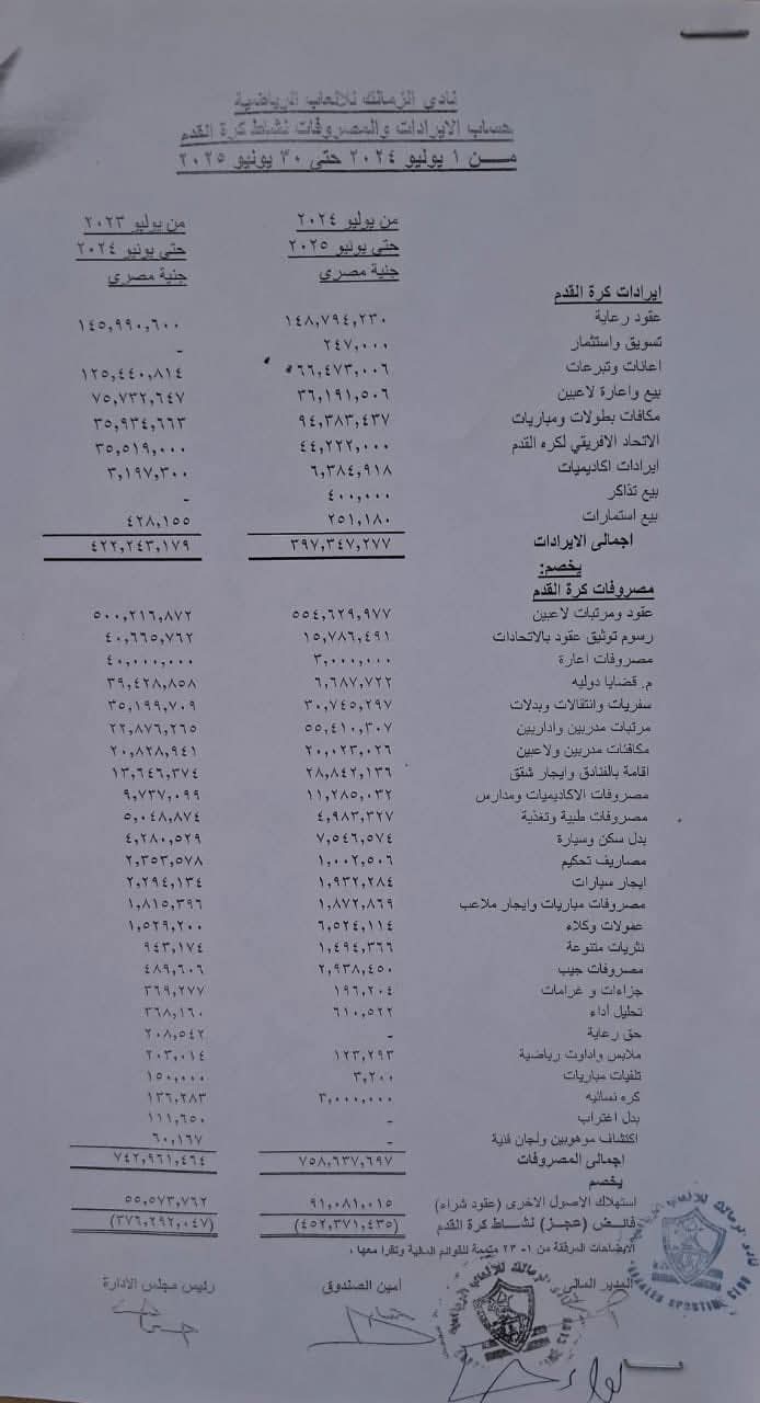 1764779966 563 الزمالك يعلن عن ميزانية 2025 وعجزه يتخطى 776 مليون جنيه
