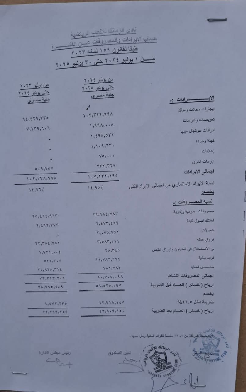 1764779966 685 الزمالك يعلن عن ميزانية 2025 وعجزه يتخطى 776 مليون جنيه
