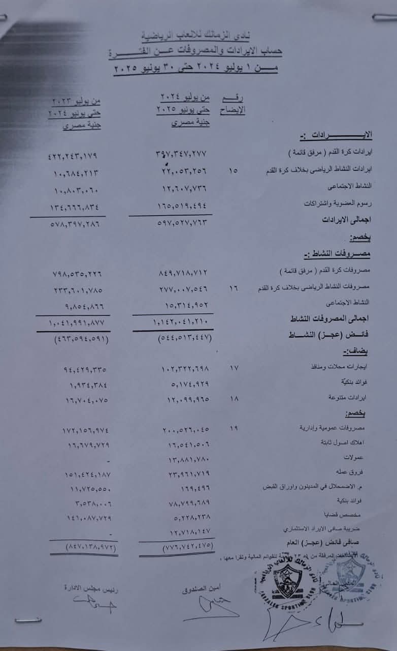 1764779966 960 الزمالك يعلن عن ميزانية 2025 وعجزه يتخطى 776 مليون جنيه