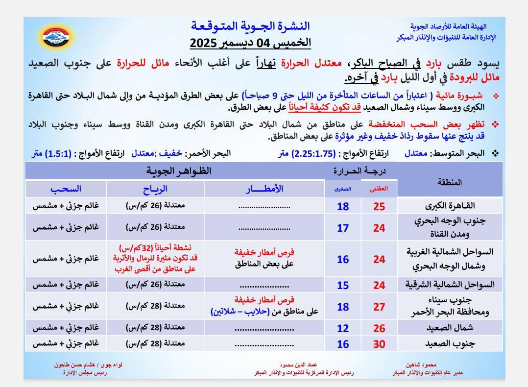 1764832709 468 الجو النهاردة مستقر في معظم الأماكن ورغم نوة قاسم، في