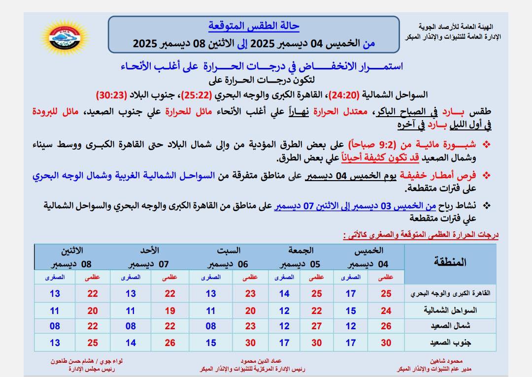 الأرصاد بتنبه هتكون في أمطار في شوية محافظات الأيام الجاية