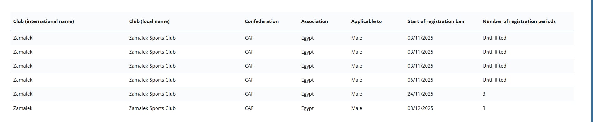 الزمالك يواجه إيقاف جديد و العدد يزداد لـ 6 قضايا