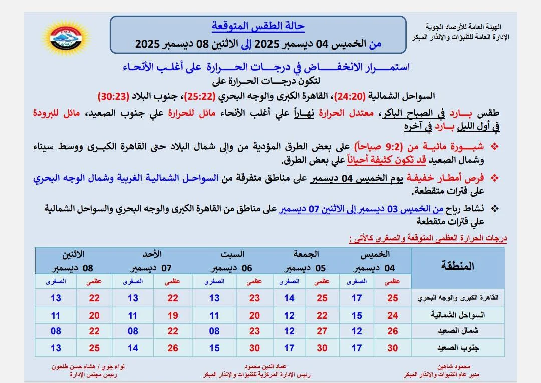 حالة الطقس الأسبوع الجاي درجات حرارة مفاجئة وأمطار جاية