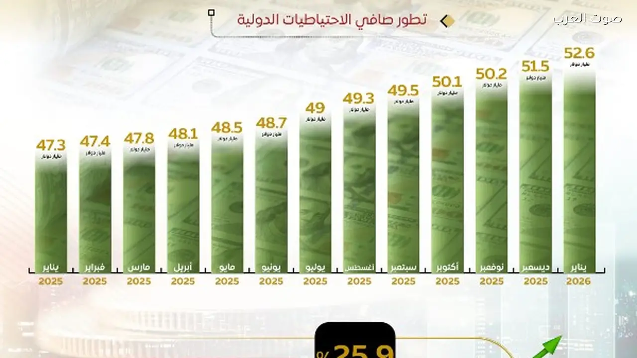 الاحتياطيات الدولية في مصر تصل إلى 52.6 مليار دولار