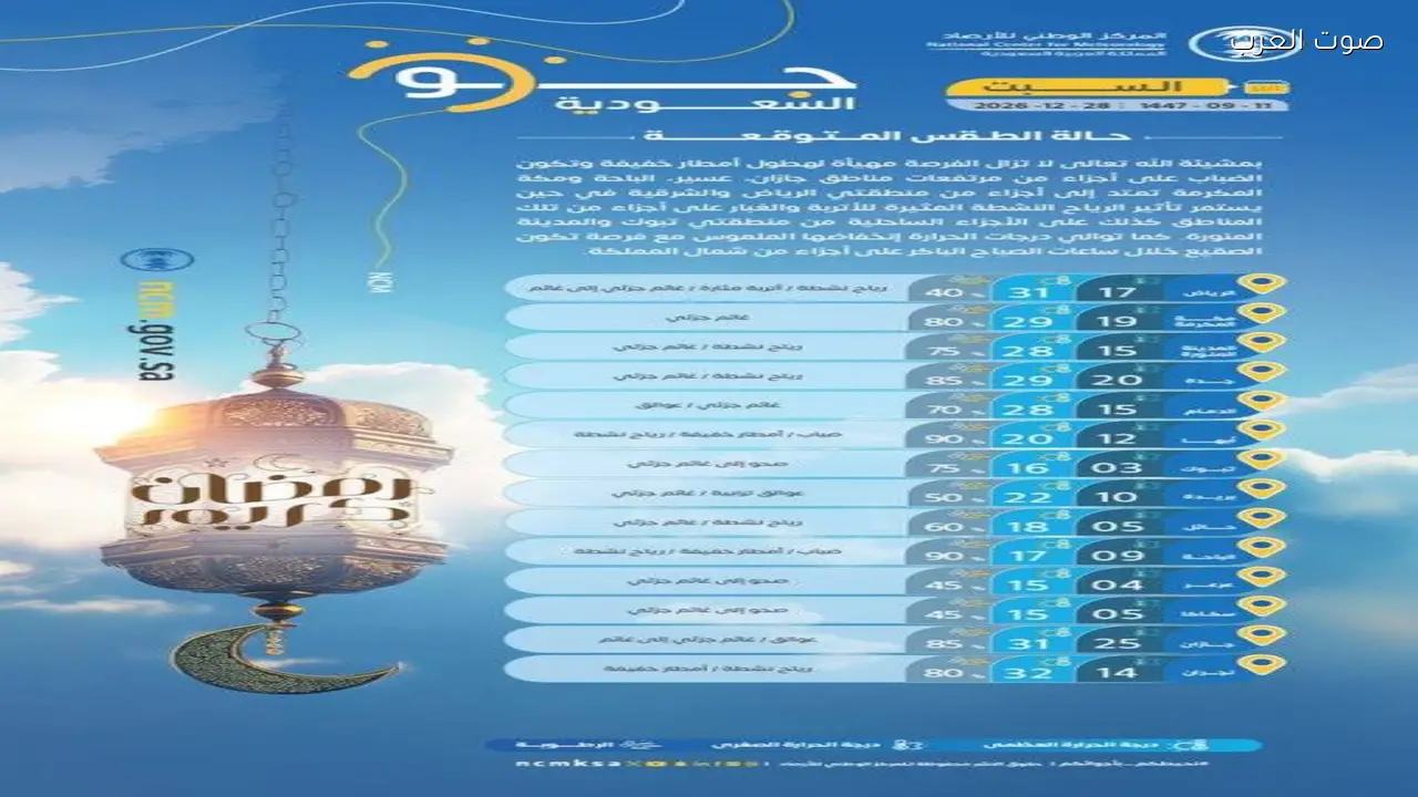 توقعات حالة الطقس اليوم السبت في مناطق المملكة العربية السعودية