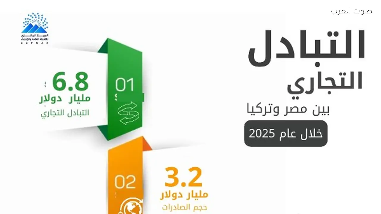حجم التبادل التجاري بين مصر وتركيا يصل إلى 6.8 مليار دولار في 2025