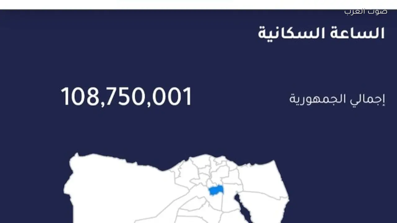 مصر تزيد عدد سكانها بـ 750 ألف نسمة في 196 يوماً