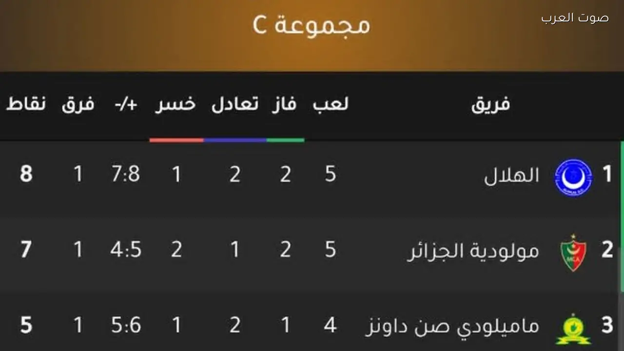 مهيب عبد الهادي يثير الجدل حول ربع نهائي دوري أبطال أفريقيا