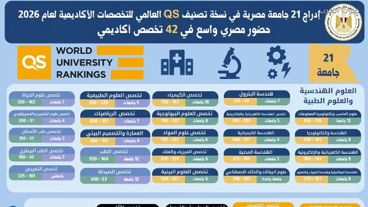 21 جامعة مصرية تدخل تصنيف QS العالمي لعام 2026