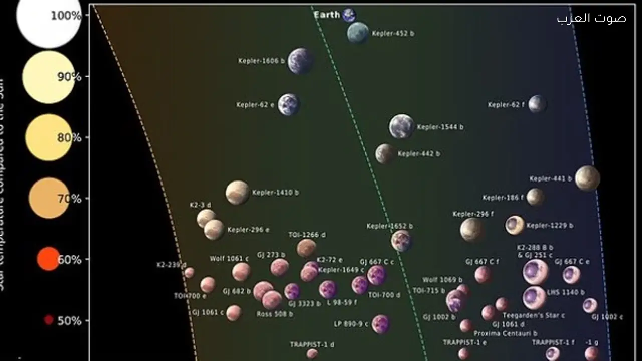 اكتشاف 45 كوكبًا شبيهًا بالأرض قد يحتضن حياة خارجية