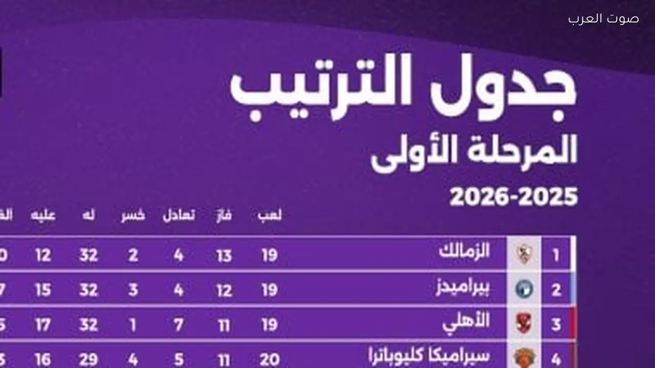 الزمالك يتصدر الدوري قبل لقاء الأهلي والطلائع الليلة