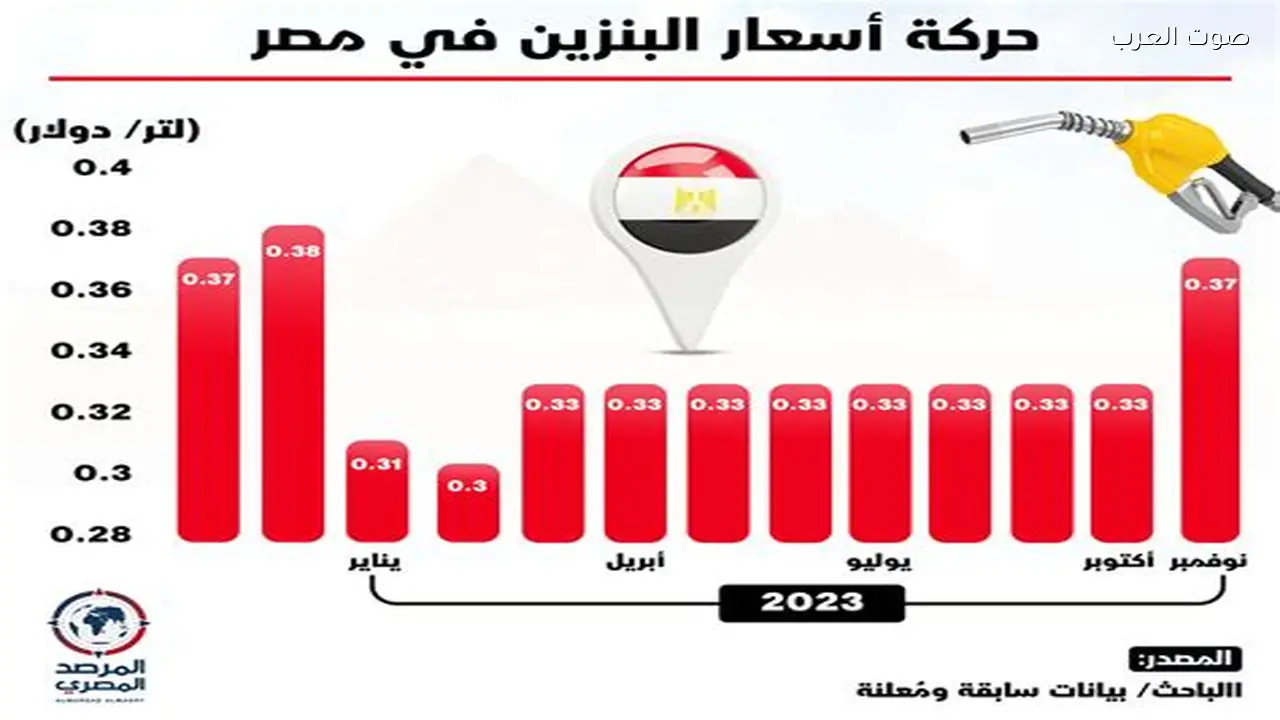 تغيرات أسعار البنزين 80 و92 في مصر هذا الأسبوع