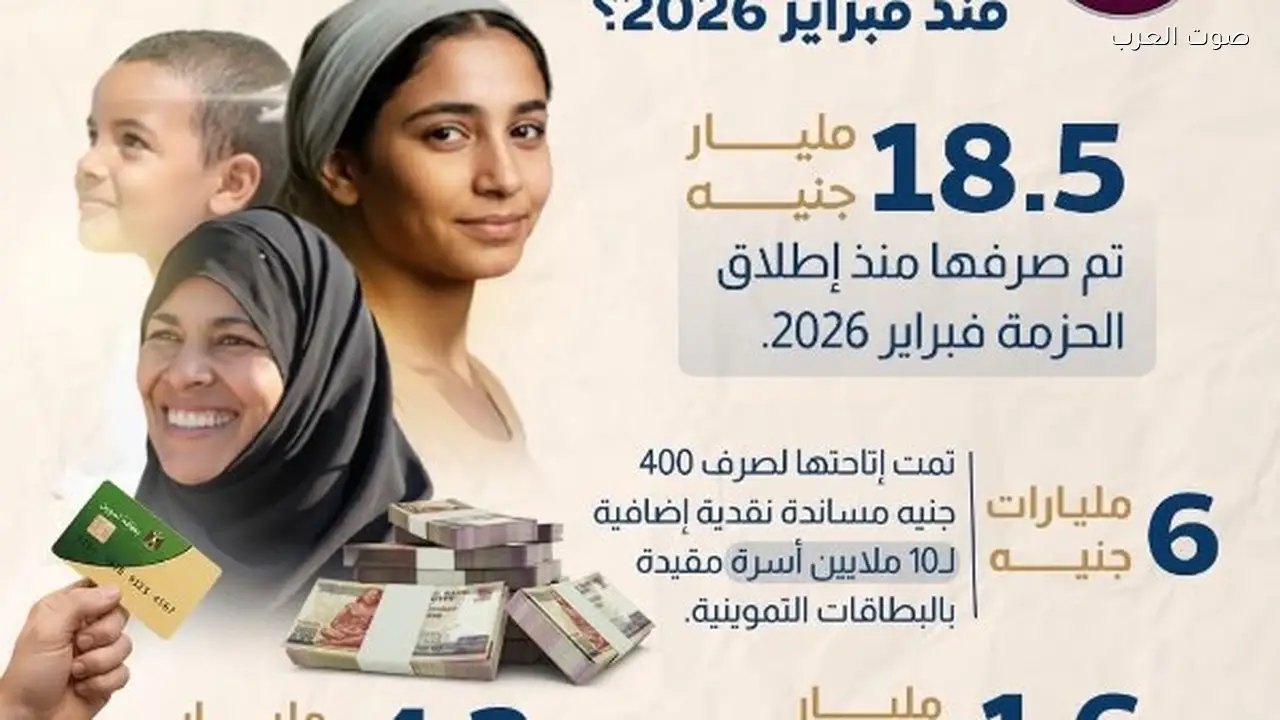 صرف 18.5 مليار جنيه من حزمة الحماية الاجتماعية في مصر
