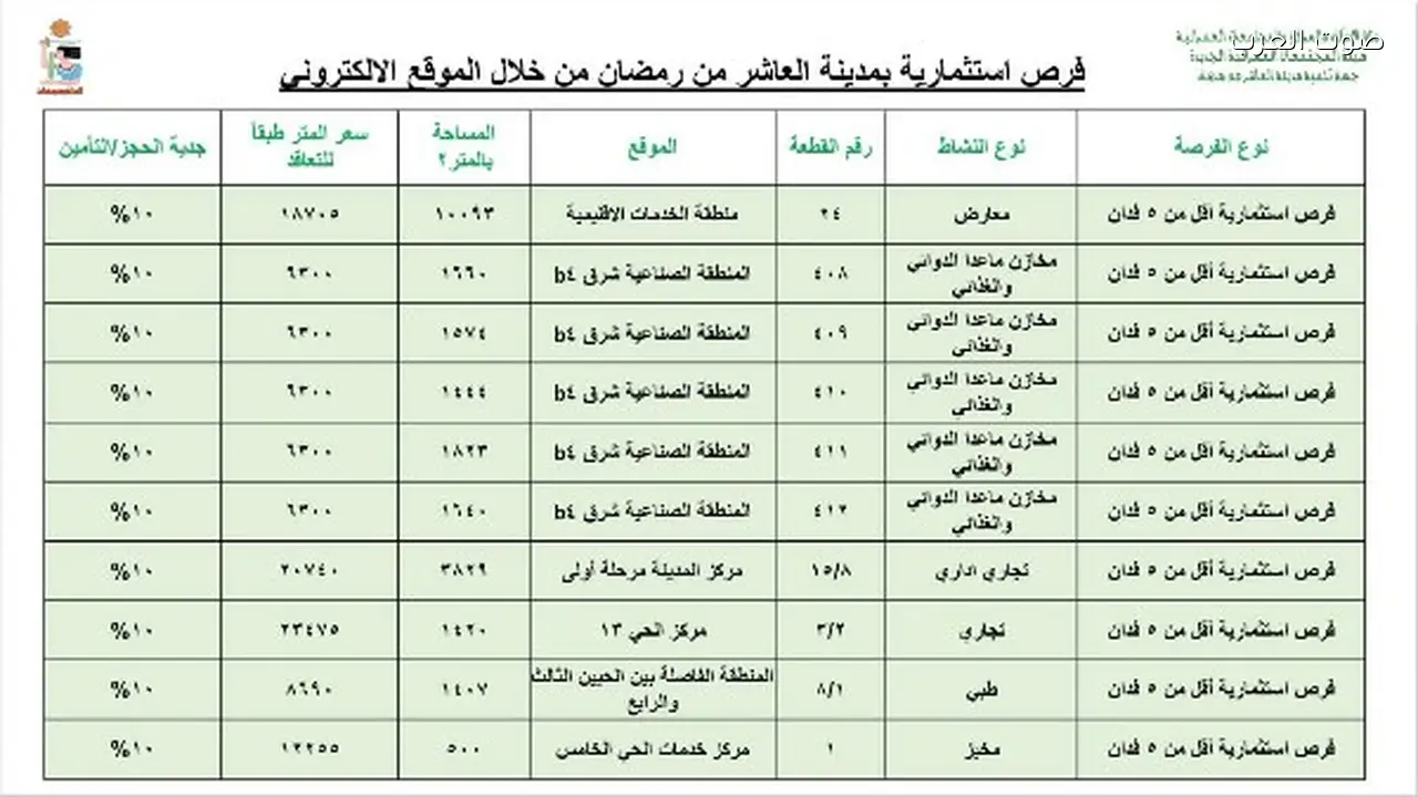 فرص استثمارية جديدة في مدينة العاشر من رمضان