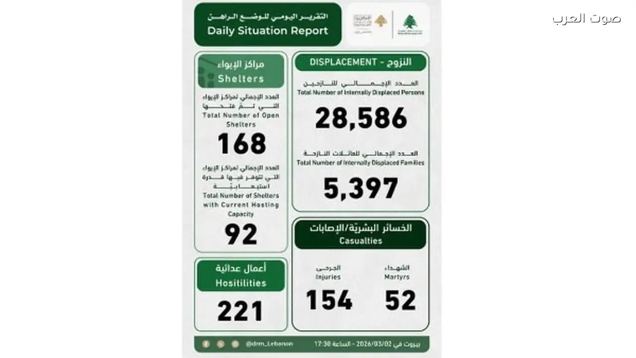 لبنان: تسجيل 52 حالة وفاة و154 إصابة جديدة