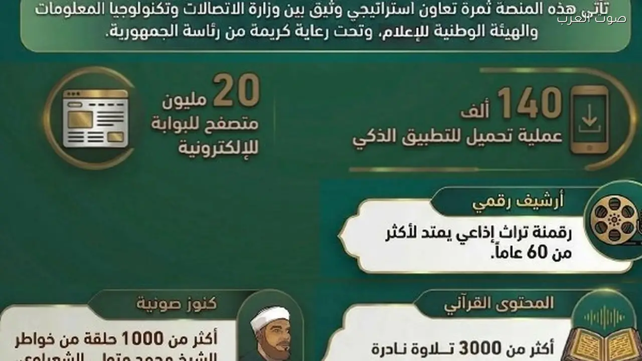 وزارة الاتصالات تبرز جهودها في تطوير البوابة الإلكترونية وتطبيق “إذاعة القرآن الكريم”
