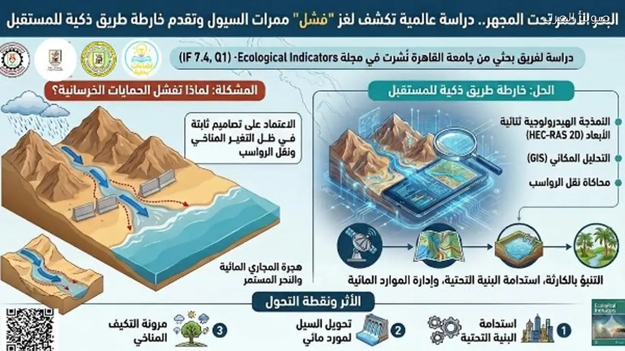 جامعة القاهرة توضح أسباب ضعف ممرات السيول في البحر الأحمر