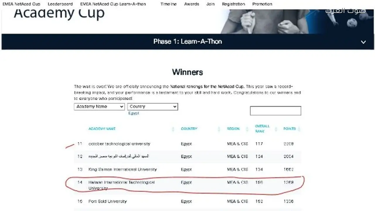 جامعة حلوان التكنولوجية الدولية تحتل المركز 14 محليًا و150 عالميًا في مسابقة سيسكو