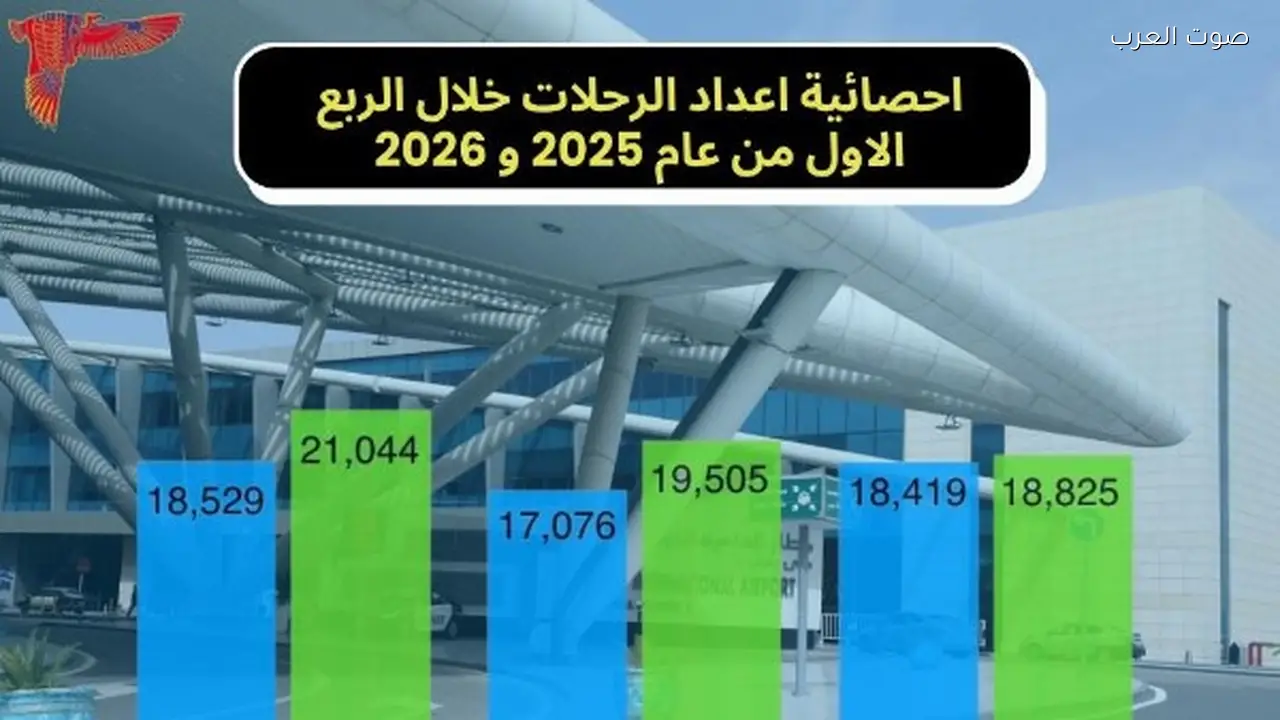 زيادة حركة الركاب في مطار القاهرة الدولي في الربع الأول من 2026