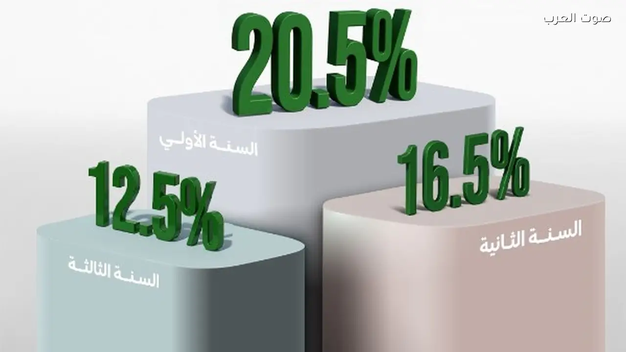 شهادة ادخارية جديدة بعائد سنوي يتجاوز 20% وصرف شهري