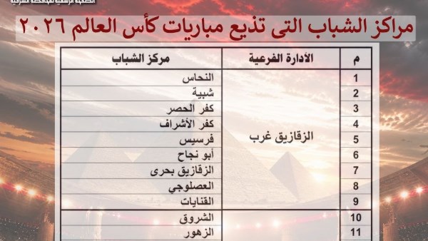 120 مركز شباب بالشرقية تفتح أبوابها مجانا للمواطنين لمتابعة مباريات المونديال